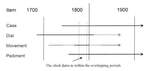 Dating longcase clocks, figure 2, Clocks Magazine